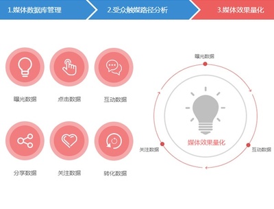 社交媒體營銷下，電商如何營造“口碑營銷”新生態